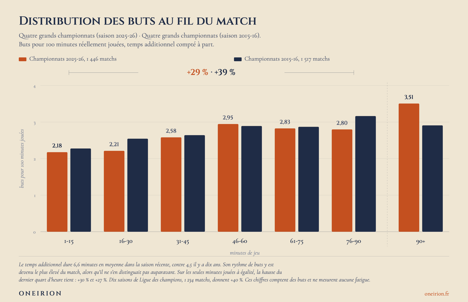 Graphique en barres comparant la distribution des buts au fil du match sur deux saisons séparées de dix ans. La colonne du temps additionnel, isolée à droite, culmine à 3,51 buts pour 100 minutes en 2025-26 contre 2,91 en 2015-16.
