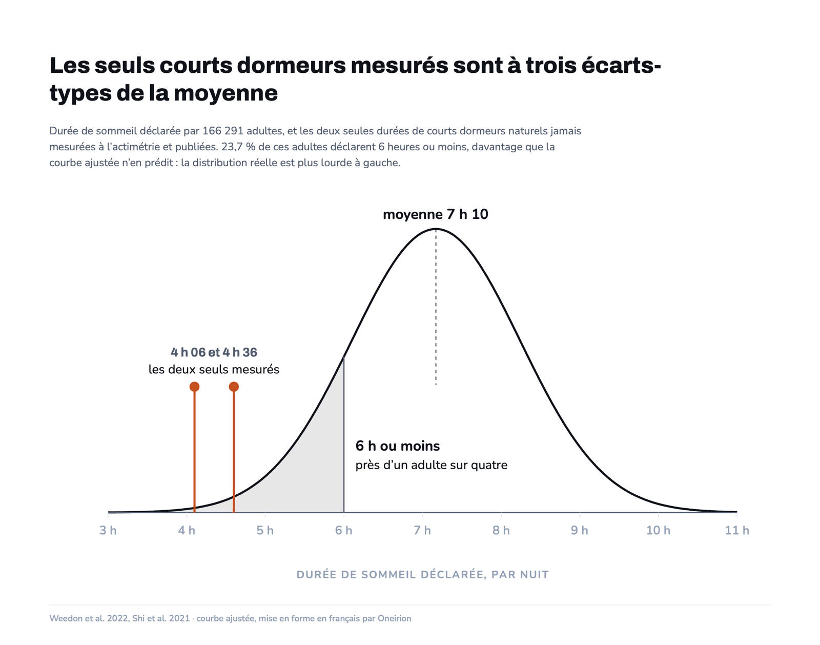 Courbe en cloche des durées de sommeil déclarées, centrée sur 7 h 10. La zone sous 6 heures est grisée et représente près d'un adulte sur quatre. Deux traits isolés marquent 4 h 06 et 4 h 36, les deux seules durées de courts dormeurs naturels mesurées à l'actimétrie et publiées.